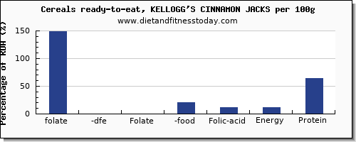 folate, dfe and nutrition facts in folic acid in kelloggs cereals per 100g